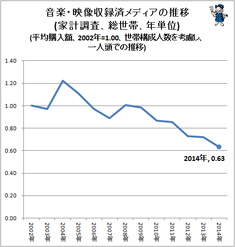 ↑ 音楽・映像収録済メディアの推移(家計調査、総世帯、年単位)(平均購入額、2002年=1.00、世帯構成人数を考慮し、一人頭での推移)