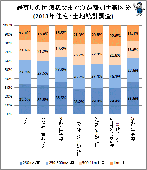 ↑ 最寄りの医療機関までの距離別世帯区分(2013年住宅・土地統計調査)
