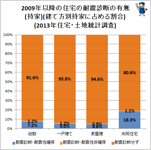 ↑ 2009年以降の住宅の耐震診断の有無(持家)(建て方別持家に占める割合)(2013年住宅・土地統計調査)