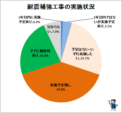 ↑ 耐震補強工事の実施状況(内閣府調査、2010年時点、再録)