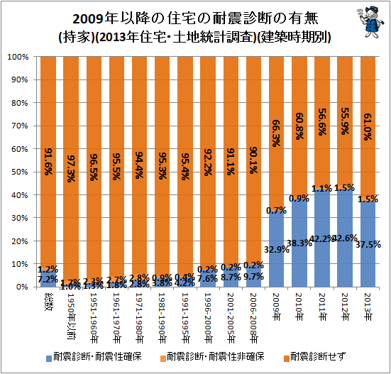 ↑ 2009年以降の住宅の耐震診断の有無(持家)(2013年住宅・土地統計調査)(建築時期別)