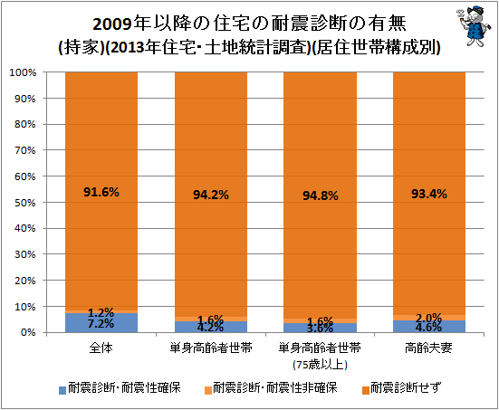 ↑ 2009年以降の住宅の耐震診断の有無(持家)(2013年住宅・土地統計調査)(居住世帯構成別)