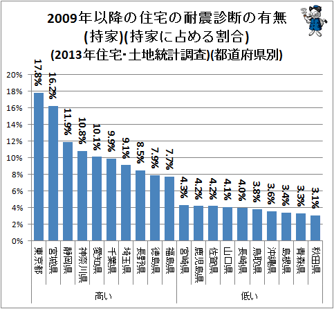 ↑ 2009年以降の住宅の耐震診断の有無(持家)(2013年住宅・土地統計調査)(都道府県別)