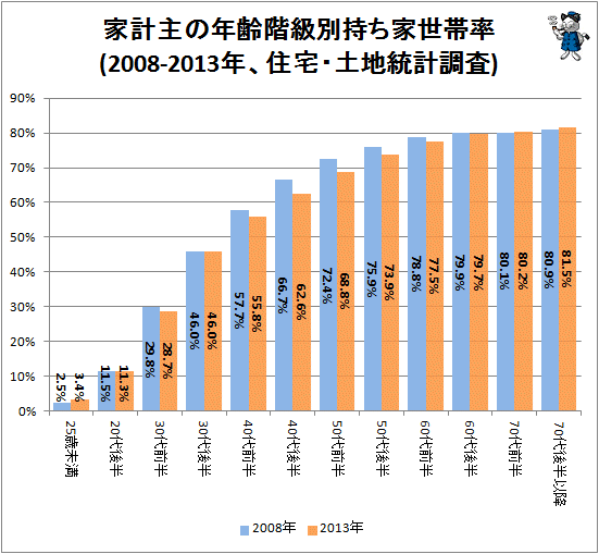 ↑ 家計主の年齢階級別持ち家世帯率(2008-2013年、住宅・土地統計調査)