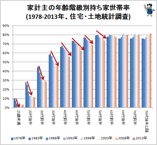 ↑ 家計主の年齢階級別持ち家世帯率(1978-2013年、住宅・土地統計調査)