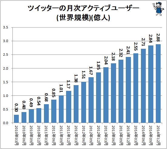 ↑ ツイッターの月次アクティブユーザー(世界規模)(億人)