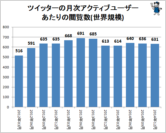 ↑ ツイッターの月次アクティブユーザーあたりの閲覧数(世界規模)