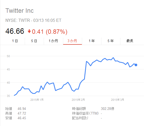 ↑ ツイッター社の株価動向(MSNマネーから)
