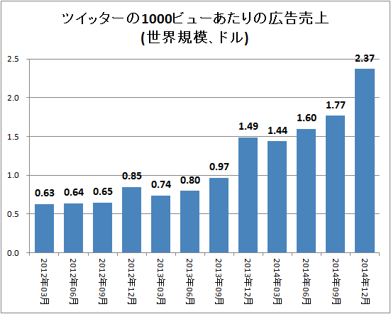 ↑ ツイッターの1000ビューあたりの広告売上(世界規模、ドル)
