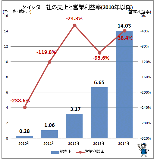 ↑ ツイッター社の売上と営業利益率(2010年以降)