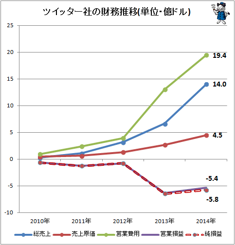 ↑ ツイッター社の「総売上」「売上原価」「営業費用」「営業損益」「純損益」(単位・億ドル)