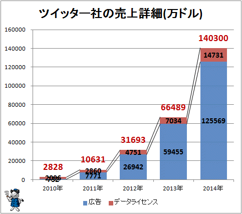 ↑ ツイッター社の売上詳細(万ドル)