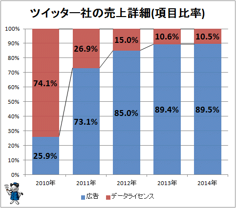 ↑ ツイッター社の売上詳細(項目比率)