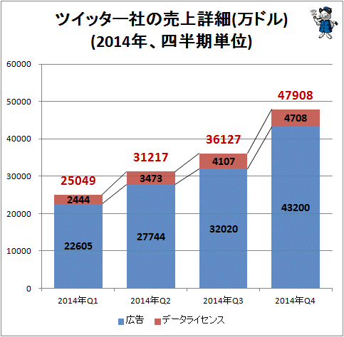 ↑ ツイッター社の売上詳細(万ドル)(2014年分、四半期単位)