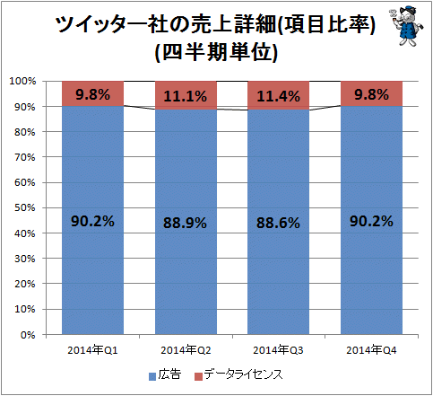 ↑ ツイッター社の売上詳細(項目比率)(2014年分、四半期単位)
