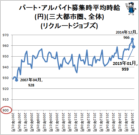 ↑ パート・アルバイト募集時平均時給(円)(三大都市圏、全体)(リクルートジョブズ)