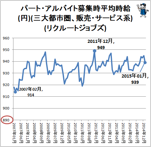 ↑ パート・アルバイト募集時平均時給(円)(三大都市圏、販売・サービス系)(リクルートジョブズ)