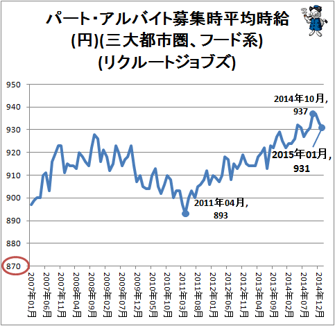 ↑ パート・アルバイト募集時平均時給(円)(三大都市圏、フード系)(リクルートジョブズ)