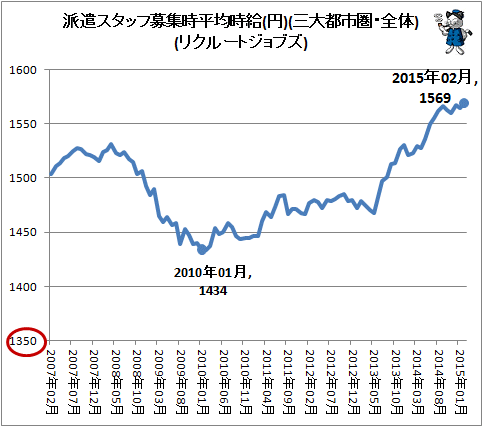 ↑ 派遣スタッフ募集時平均時給(円)(三大都市圏・全体)(リクルートジョブズ)
