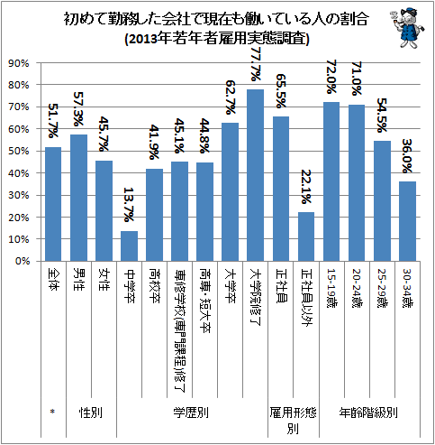 ↑ 初めて勤務した会社で現在も働いている人の割合(2013年若年者雇用実態調査)