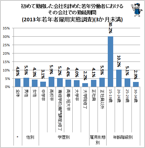 ↑ 初めて勤務した会社を辞めた若年労働者におけるその会社での勤続期間(2013年若年者雇用実態調査)(3か月未満)