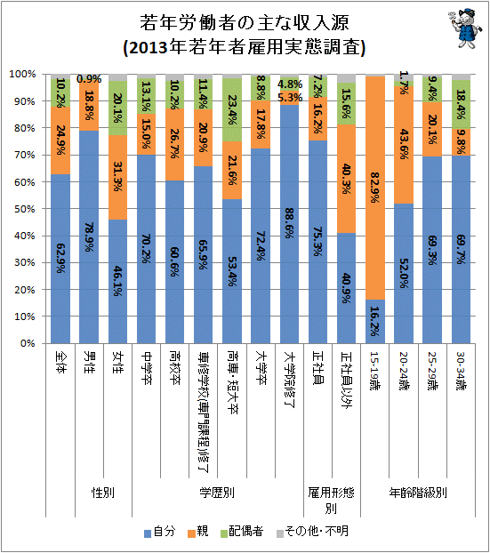 ↑ 若年労働者の主な収入源(2013年若年者雇用実態調査)