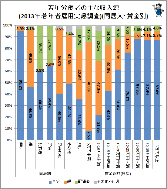 ↑ 若年労働者の主な収入源(2013年若年者雇用実態調査)(同居人・賃金別)