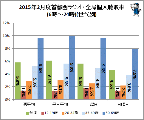↑ 2015年2月度首都圏ラジオ・全局個人聴取率(6時-24時)(世代別)