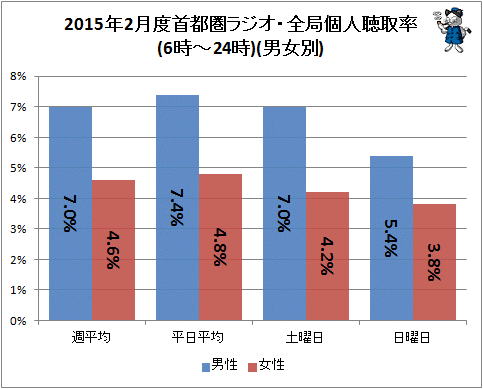 ↑ 2015年2月度首都圏ラジオ・全局個人聴取率(6時-24時)(男女別)