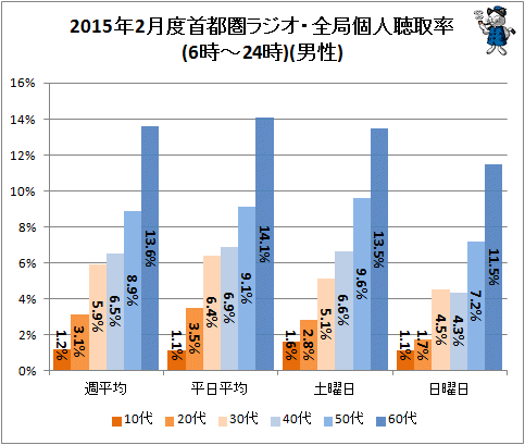 ↑ 2015年2月度首都圏ラジオ・全局個人聴取率(6時-24時)(男性)