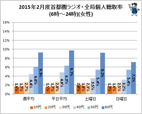 ↑ 2015年2月度首都圏ラジオ・全局個人聴取率(6時-24時)(女性)