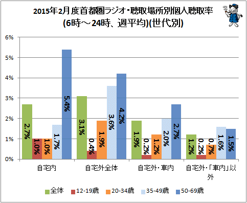 ↑ 2015年2月度首都圏ラジオ・聴取場所別個人聴取率(6時-24時、週平均)(世代別)