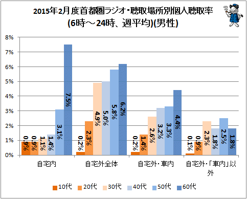 ↑ 2015年2月度首都圏ラジオ・聴取場所別個人聴取率(6時-24時、週平均)(男性)