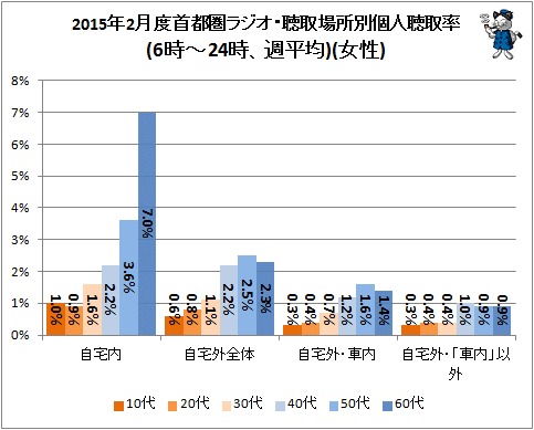 ↑ 2015年2月度首都圏ラジオ・聴取場所別個人聴取率(6時-24時、週平均)(女性)