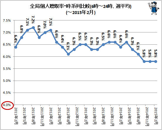 ↑ 全局個人聴取率・時系列比較(6時-24時、週平均)(-2015年2月)
