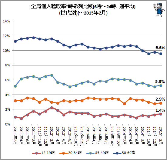 ↑ 全局個人聴取率・時系列比較(6時-24時、週平均)(世代別)(-2015年2月)