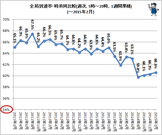 ↑ 全局到達率・時系列比較(週次、5時-29時、1週間累積)(-2015年2月)