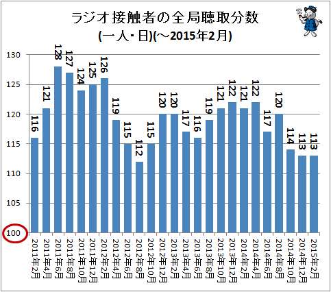 ↑ ラジオ接触者の全局聴取分数(一人・日)(-2015年2月)
