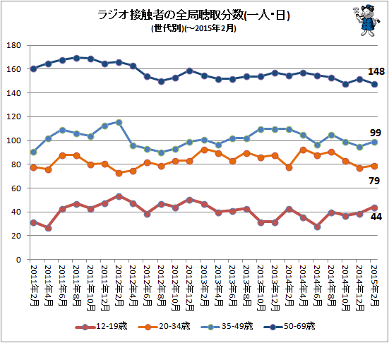 ↑ ラジオ接触者の全局聴取分数(一人・日)(世代別)(-2015年2月)