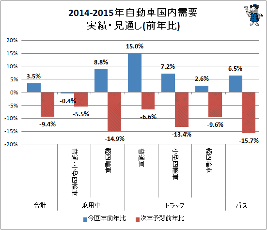 ↑ 2014-2015年自動車国内需要実績・見通し(前年比)
