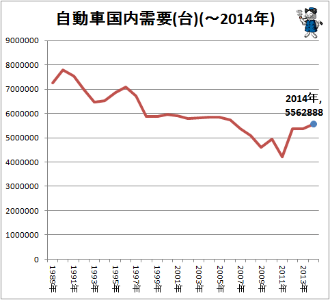 ↑ 自動車国内需要(台)(-2014年)