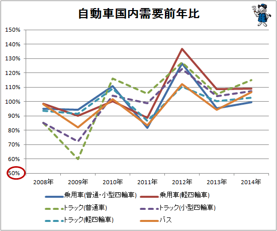 ↑ 自動車国内需要前年比