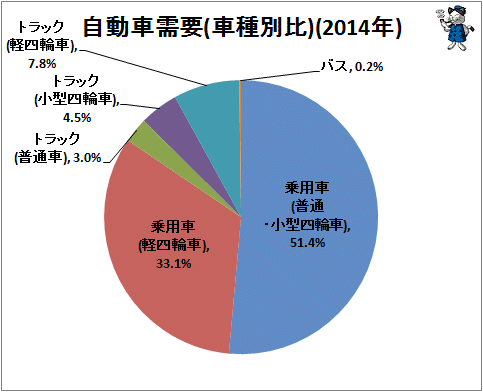 ↑ 自動車需要(車種別比)(2014年)