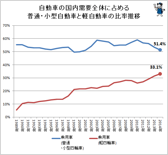 ↑ 自動車の国内需要全体に占める普通・小型自動車と軽自動車の比率推移