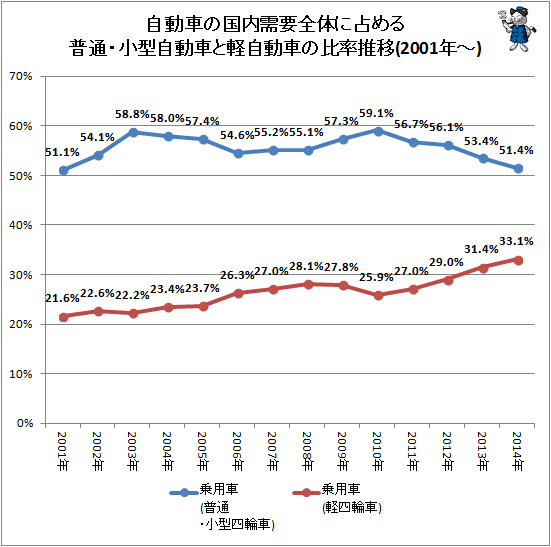 ↑ 自動車の国内需要全体に占める普通・小型自動車と軽自動車の比率推移(2001年-)