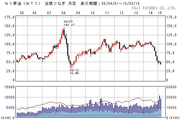 原油価格・WTI週足/月足(フジフューチャーズより)