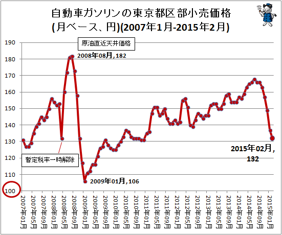 自動車ガソリンの東京都区部小売価格(月ベース、円)(2007年1月-2015年2月)