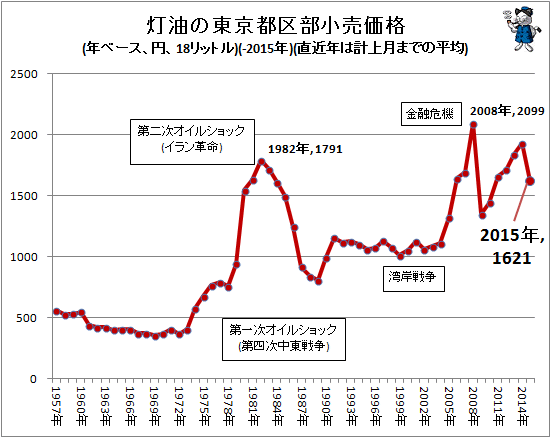 ↑ 灯油の東京都区部小売価格(年ベース、円、18リットル)(-2015年)(直近年は計上月までの平均)