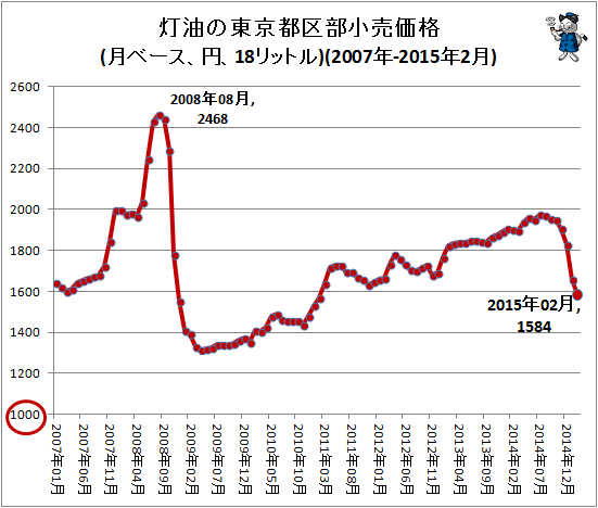 ↑ 灯油の東京都区部小売価格(月ベース、円、18リットル)(2007年-2015年2月)