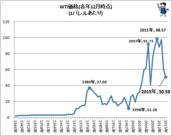 ↑ WTI価格(各年12月時点)(1バレルあたり)